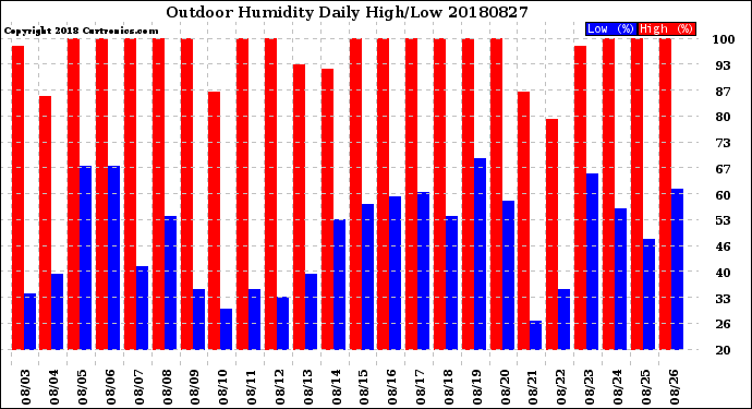 Milwaukee Weather Outdoor Humidity<br>Daily High/Low