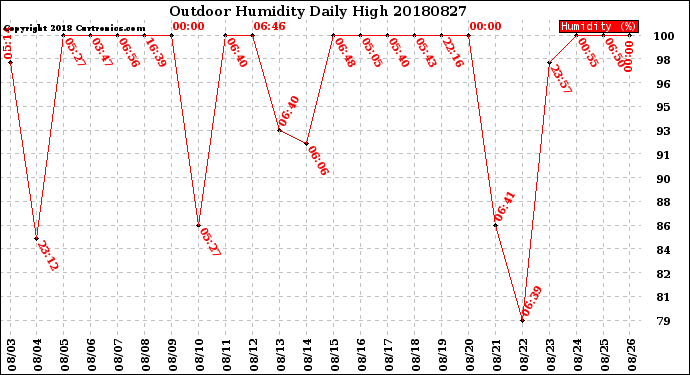 Milwaukee Weather Outdoor Humidity<br>Daily High