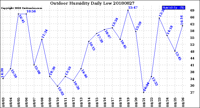 Milwaukee Weather Outdoor Humidity<br>Daily Low
