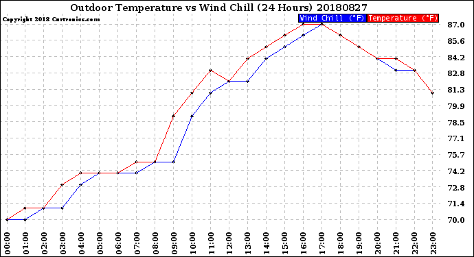 Milwaukee Weather Outdoor Temperature<br>vs Wind Chill<br>(24 Hours)