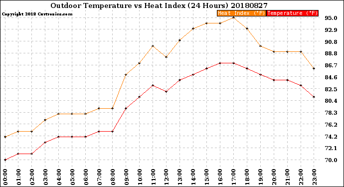 Milwaukee Weather Outdoor Temperature<br>vs Heat Index<br>(24 Hours)