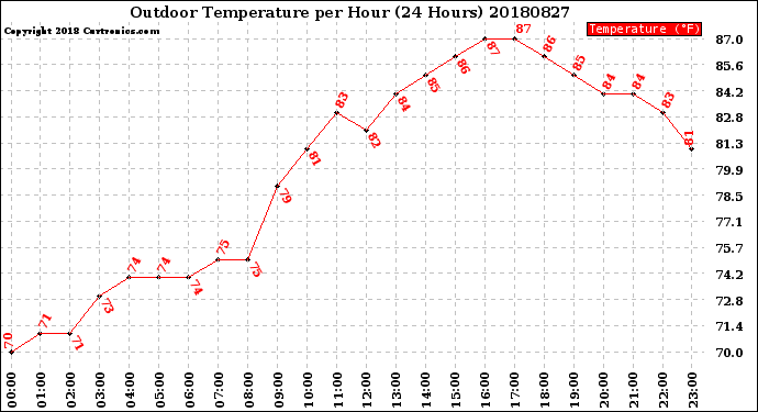 Milwaukee Weather Outdoor Temperature<br>per Hour<br>(24 Hours)