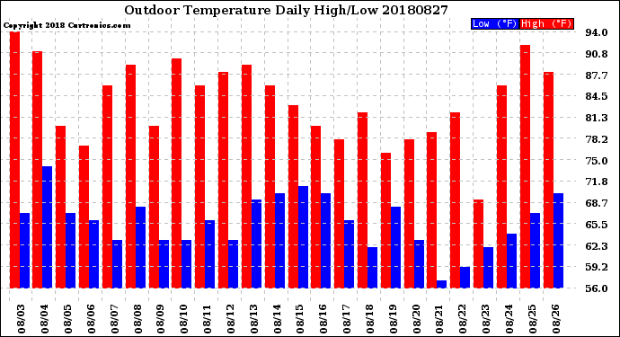 Milwaukee Weather Outdoor Temperature<br>Daily High/Low