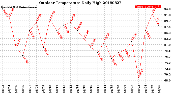 Milwaukee Weather Outdoor Temperature<br>Daily High