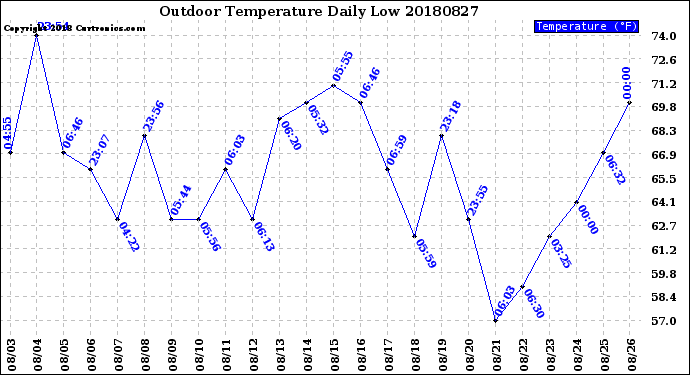 Milwaukee Weather Outdoor Temperature<br>Daily Low