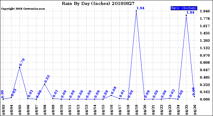 Milwaukee Weather Rain<br>By Day<br>(Inches)