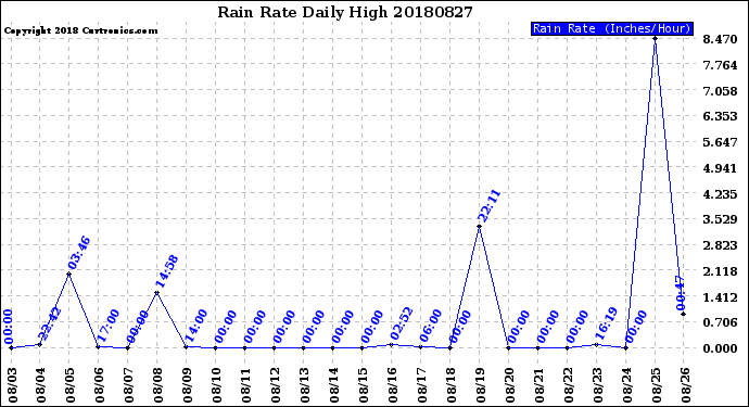 Milwaukee Weather Rain Rate<br>Daily High