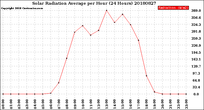 Milwaukee Weather Solar Radiation Average<br>per Hour<br>(24 Hours)