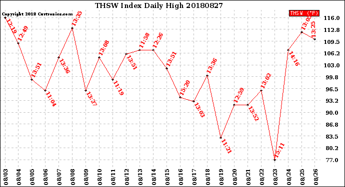 Milwaukee Weather THSW Index<br>Daily High