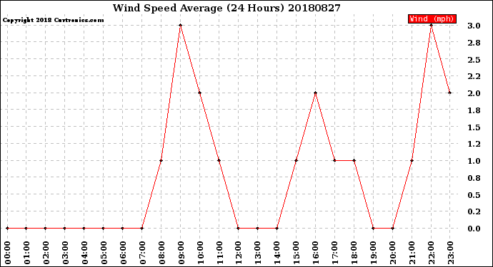 Milwaukee Weather Wind Speed<br>Average<br>(24 Hours)