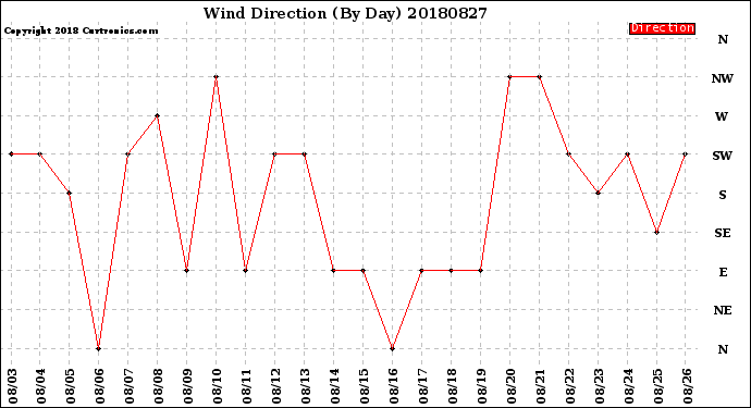 Milwaukee Weather Wind Direction<br>(By Day)