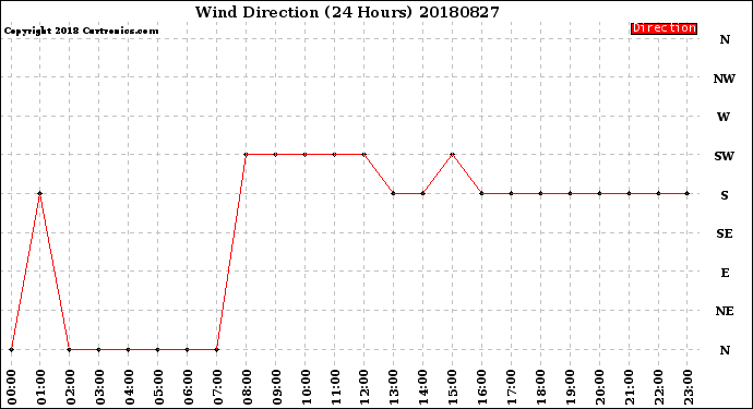 Milwaukee Weather Wind Direction<br>(24 Hours)