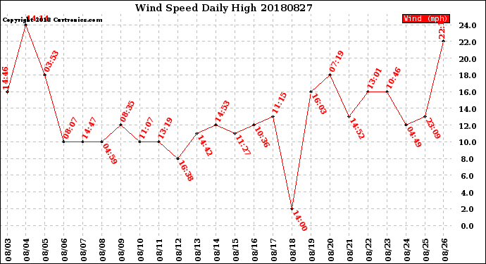 Milwaukee Weather Wind Speed<br>Daily High