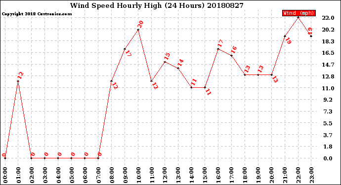Milwaukee Weather Wind Speed<br>Hourly High<br>(24 Hours)