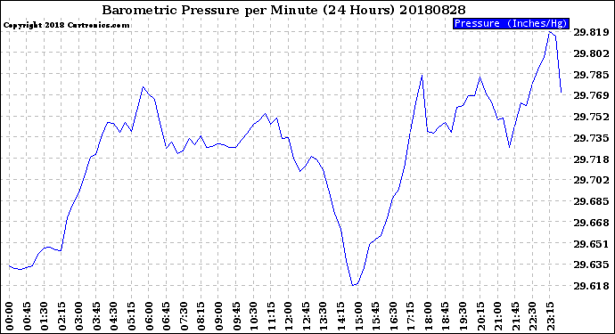 Milwaukee Weather Barometric Pressure<br>per Minute<br>(24 Hours)