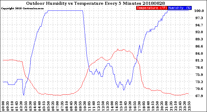 Milwaukee Weather Outdoor Humidity<br>vs Temperature<br>Every 5 Minutes