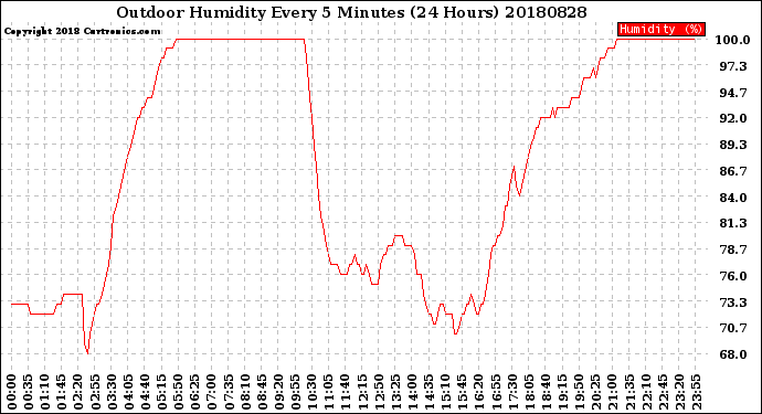 Milwaukee Weather Outdoor Humidity<br>Every 5 Minutes<br>(24 Hours)