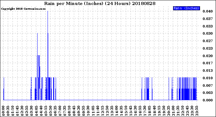 Milwaukee Weather Rain<br>per Minute<br>(Inches)<br>(24 Hours)