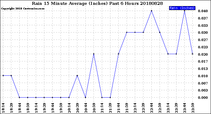 Milwaukee Weather Rain<br>15 Minute Average<br>(Inches)<br>Past 6 Hours
