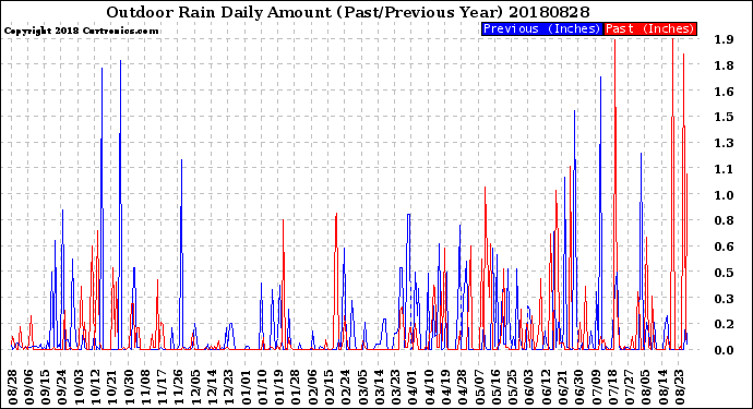 Milwaukee Weather Outdoor Rain<br>Daily Amount<br>(Past/Previous Year)
