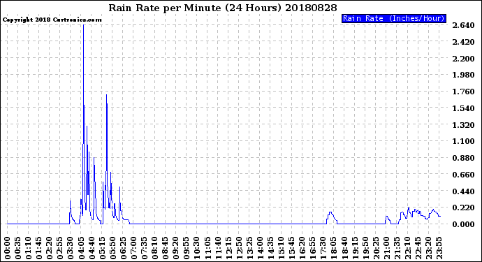 Milwaukee Weather Rain Rate<br>per Minute<br>(24 Hours)