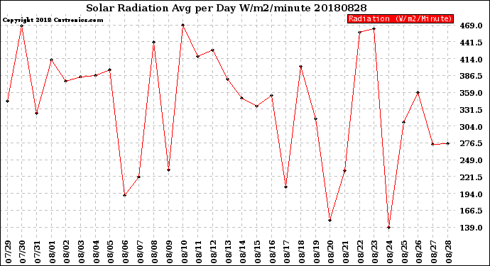 Milwaukee Weather Solar Radiation<br>Avg per Day W/m2/minute