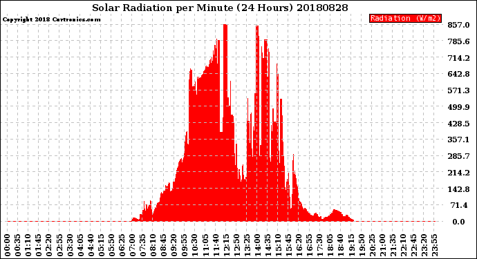 Milwaukee Weather Solar Radiation<br>per Minute<br>(24 Hours)