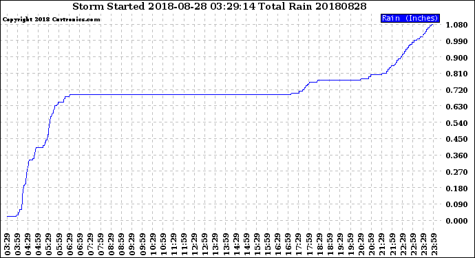 Milwaukee Weather Storm<br>Started 2018-08-28 03:29:14<br>Total Rain