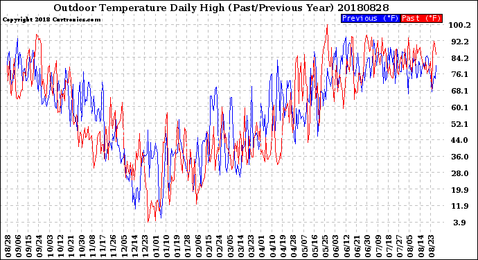 Milwaukee Weather Outdoor Temperature<br>Daily High<br>(Past/Previous Year)