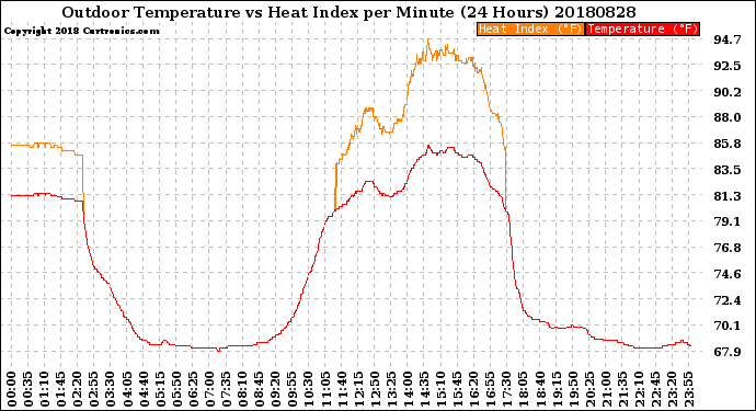 Milwaukee Weather Outdoor Temperature<br>vs Heat Index<br>per Minute<br>(24 Hours)
