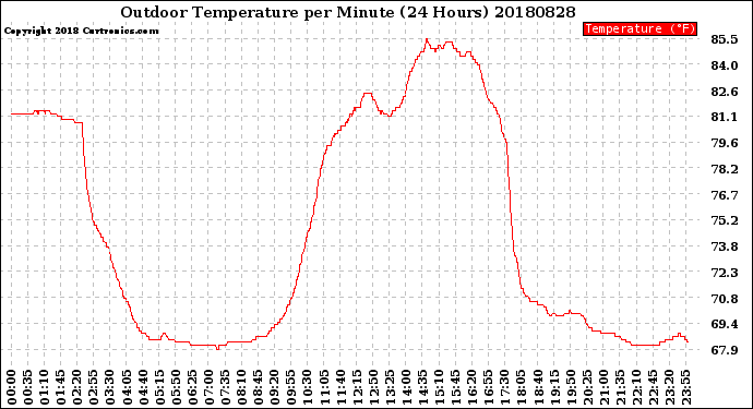 Milwaukee Weather Outdoor Temperature<br>per Minute<br>(24 Hours)