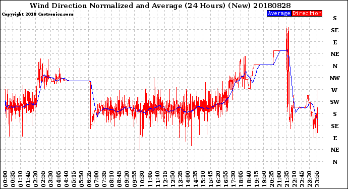 Milwaukee Weather Wind Direction<br>Normalized and Average<br>(24 Hours) (New)