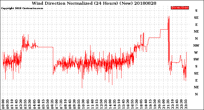 Milwaukee Weather Wind Direction<br>Normalized<br>(24 Hours) (New)
