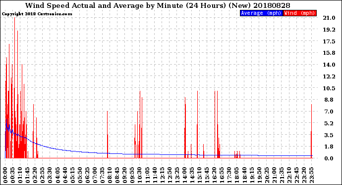 Milwaukee Weather Wind Speed<br>Actual and Average<br>by Minute<br>(24 Hours) (New)