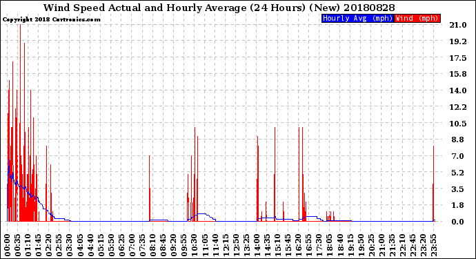 Milwaukee Weather Wind Speed<br>Actual and Hourly<br>Average<br>(24 Hours) (New)