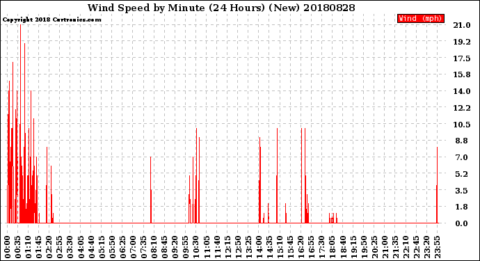 Milwaukee Weather Wind Speed<br>by Minute<br>(24 Hours) (New)