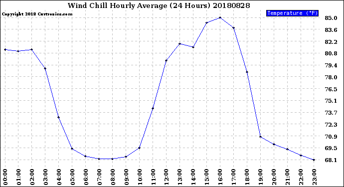 Milwaukee Weather Wind Chill<br>Hourly Average<br>(24 Hours)