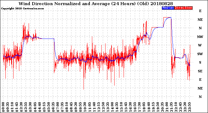 Milwaukee Weather Wind Direction<br>Normalized and Average<br>(24 Hours) (Old)