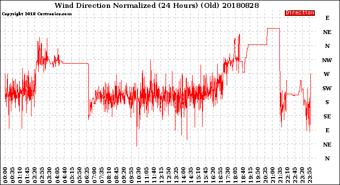 Milwaukee Weather Wind Direction<br>Normalized<br>(24 Hours) (Old)
