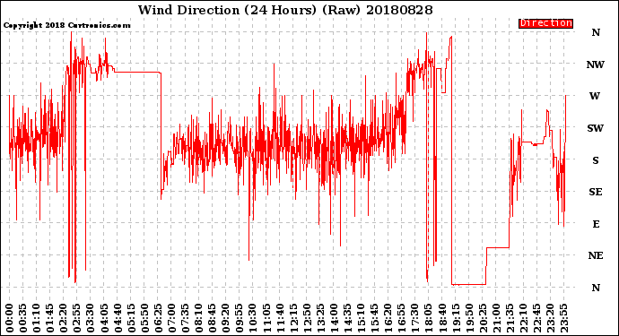 Milwaukee Weather Wind Direction<br>(24 Hours) (Raw)
