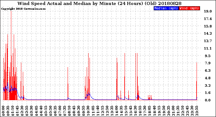 Milwaukee Weather Wind Speed<br>Actual and Median<br>by Minute<br>(24 Hours) (Old)