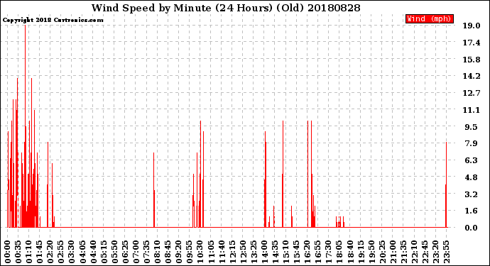 Milwaukee Weather Wind Speed<br>by Minute<br>(24 Hours) (Old)