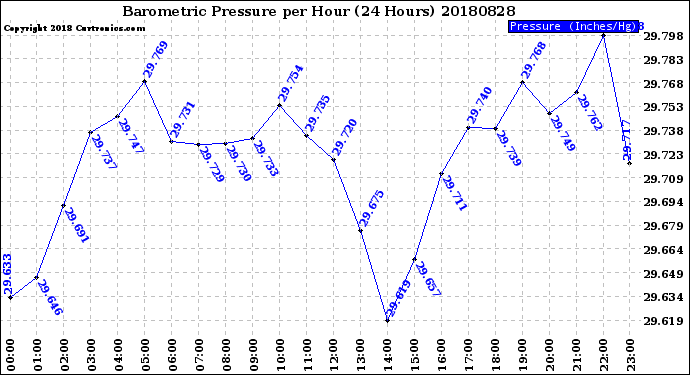 Milwaukee Weather Barometric Pressure<br>per Hour<br>(24 Hours)