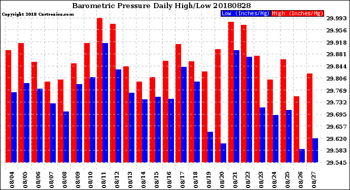 Milwaukee Weather Barometric Pressure<br>Daily High/Low