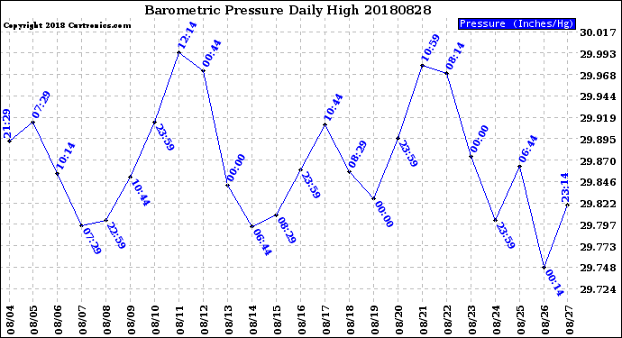 Milwaukee Weather Barometric Pressure<br>Daily High