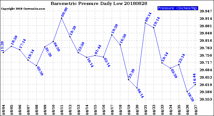 Milwaukee Weather Barometric Pressure<br>Daily Low
