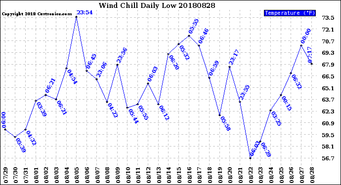 Milwaukee Weather Wind Chill<br>Daily Low