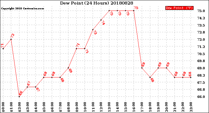 Milwaukee Weather Dew Point<br>(24 Hours)
