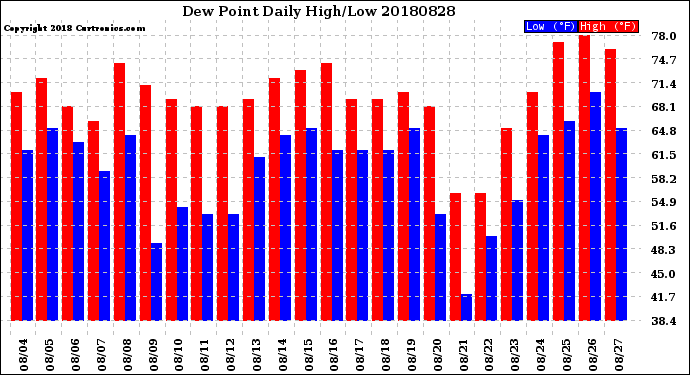 Milwaukee Weather Dew Point<br>Daily High/Low
