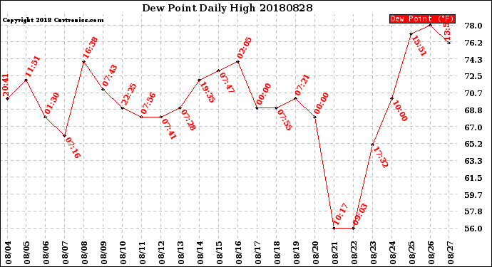 Milwaukee Weather Dew Point<br>Daily High